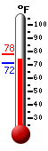Currently: 71.5, Max: 78.0, Min: 71.5