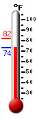 Currently: 74.0, Max: 82.1, Min: 74.0