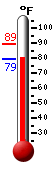 Currently: 79.2, Max: 89.3, Min: 79.1
