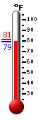 Currently: 79.7, Max: 81.2, Min: 79.5