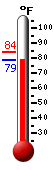 Currently: 79.9, Max: 83.8, Min: 79.9
