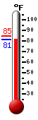 Currently: 81.5, Max: 84.9, Min: 81.5