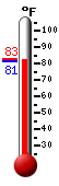 Currently: 81.6, Max: 82.6, Min: 81.3