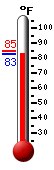 Currently: 83.8, Max: 84.9, Min: 83.4
