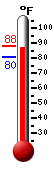 Currently: 84.4, Max: 87.9, Min: 80.4