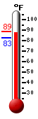 Currently: 85.0, Max: 88.9, Min: 78.1