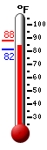 Currently: 85.6, Max: 87.7, Min: 81.5