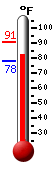 Currently: 85.8, Max: 91.0, Min: 78.0