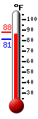Currently: 86.3, Max: 88.1, Min: 81.3