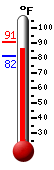 Currently: 86.5, Max: 90.6, Min: 81.6