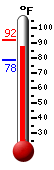 Currently: 86.6, Max: 91.9, Min: 78.4
