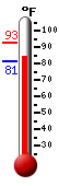 Currently: 86.8, Max: 92.5, Min: 81.2