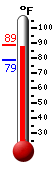 Currently: 86.9, Max: 88.9, Min: 78.5