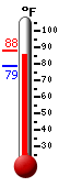 Currently: 87.2, Max: 88.3, Min: 78.5