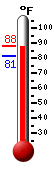 Currently: 87.6, Max: 88.0, Min: 81.2
