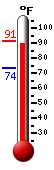 Currently: 87.9, Max: 88.0, Min: 73.5