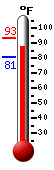 Currently: 88.0, Max: 93.3, Min: 80.5