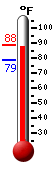 Currently: 88.1, Max: 88.4, Min: 78.8