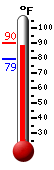 Currently: 88.2, Max: 90.3, Min: 79.1