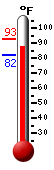 Currently: 88.4, Max: 92.5, Min: 81.7