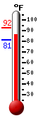 Currently: 88.8, Max: 92.4, Min: 81.1