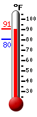 Currently: 89.0, Max: 90.7, Min: 80.4