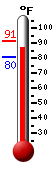 Currently: 89.6, Max: 91.2, Min: 80.4