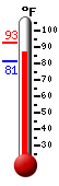 Currently: 89.8, Max: 92.5, Min: 81.2