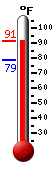 Currently: 90.0, Max: 90.0, Min: 78.8