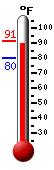 Currently: 90.4, Max: 91.1, Min: 80.0
