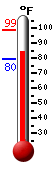 Currently: 91.6, Max: 98.5, Min: 79.8
