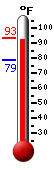 Currently: 91.7, Max: 91.7, Min: 78.8