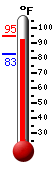 Currently: 92.0, Max: 94.9, Min: 82.5