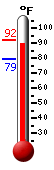 Currently: 92.2, Max: 93.6, Min: 82.3